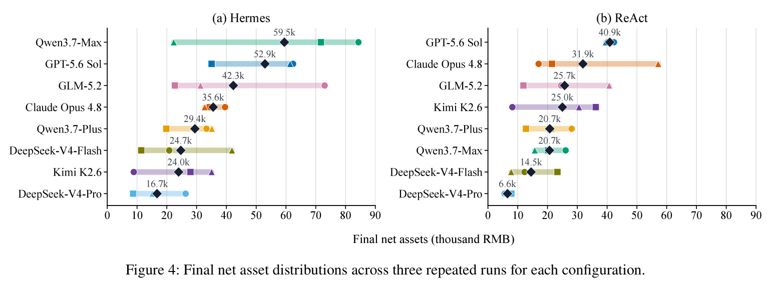Final net asset distributions across three repeated runs for each configuration