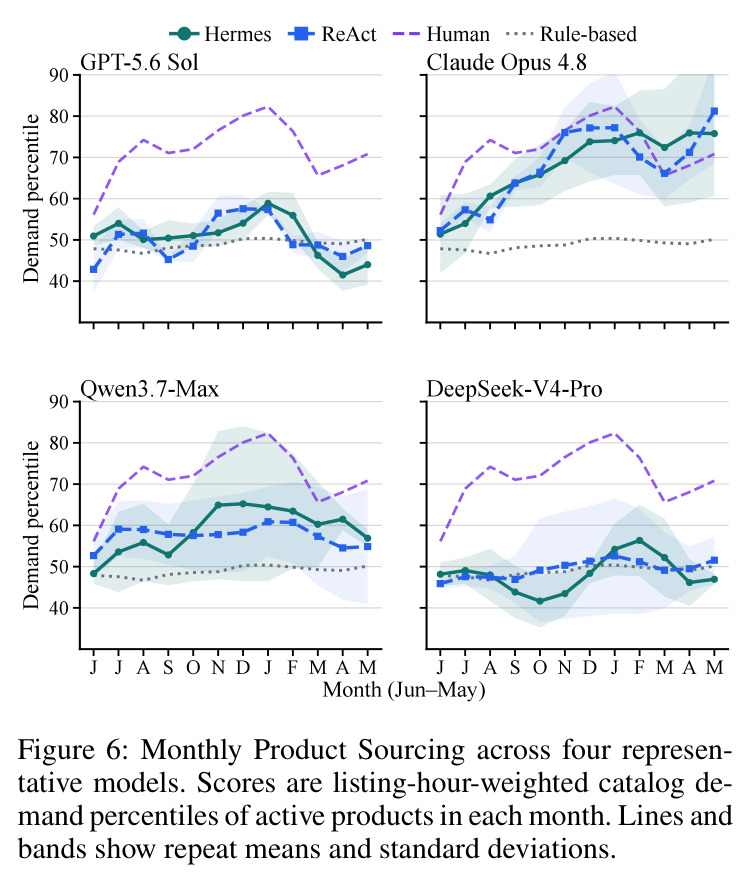 Monthly Product Sourcing across four representative models