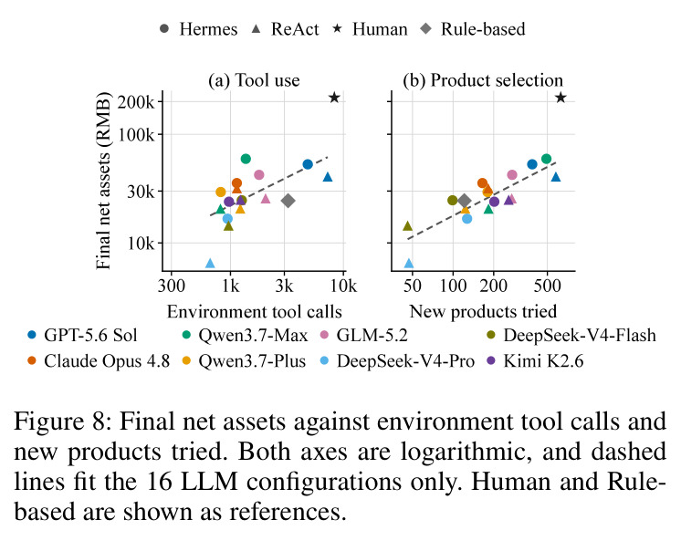 Final net assets against environment tool calls and new products tried