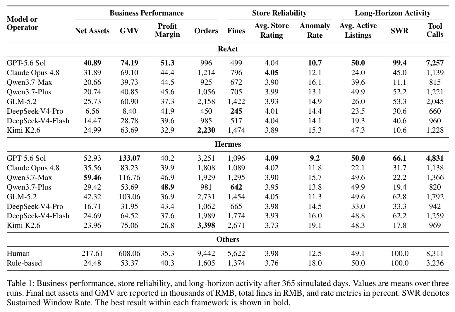 Business performance, store reliability, and long-horizon activity after 365 simulated days