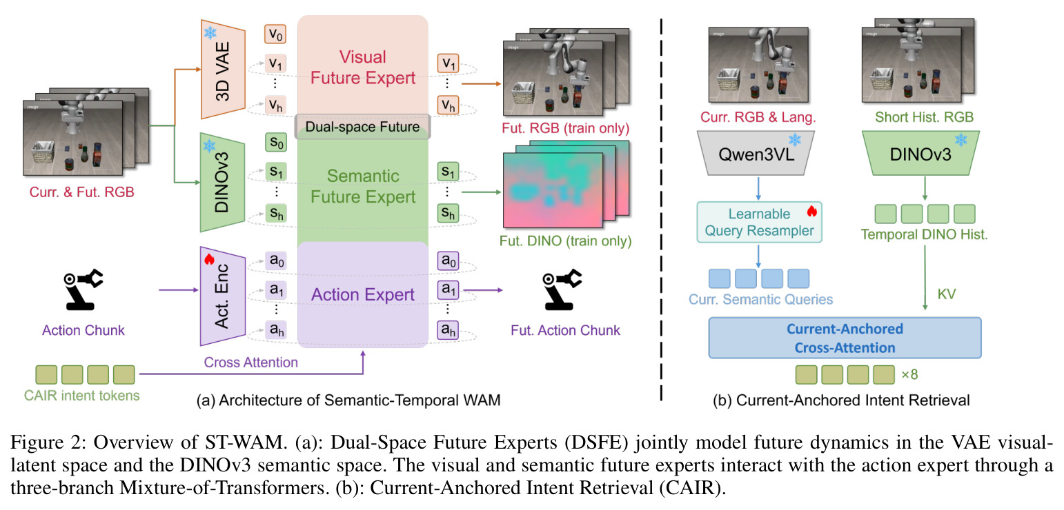 Overview of ST-WAM. (a): Dual-Space Future Experts (DSFE) jointly model future dynamics in the VAE visual-latent space and the DINOv3 semantic space. (b): Current-Anchored Intent Retrieval (CAIR).