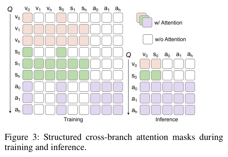 Structured cross-branch attention masks during training and inference.