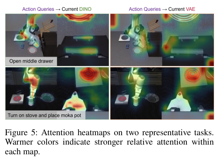 Attention heatmaps on two representative tasks. Warmer colors indicate stronger relative attention within each map.