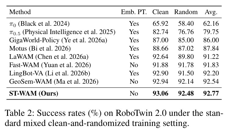 Success rates (%) on RoboTwin 2.0 under the standard mixed clean-and-randomized training setting.