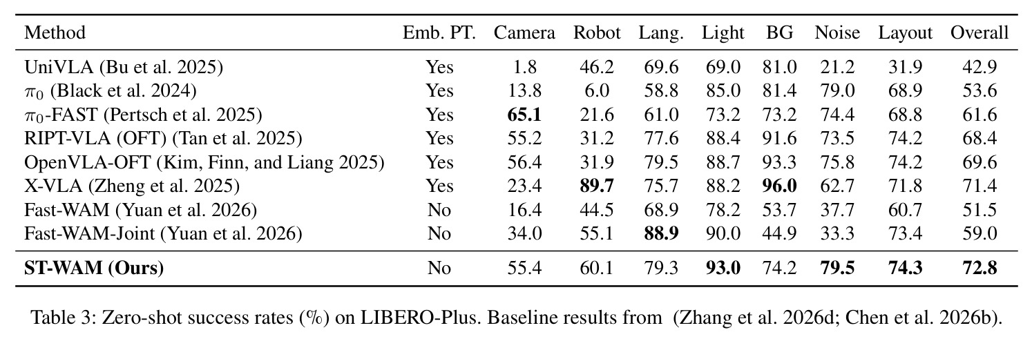 Zero-shot success rates (%) on LIBERO-Plus.