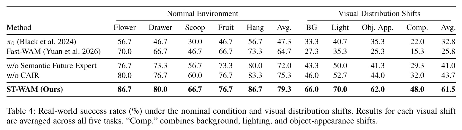 Real-world success rates (%) under the nominal condition and visual distribution shifts.