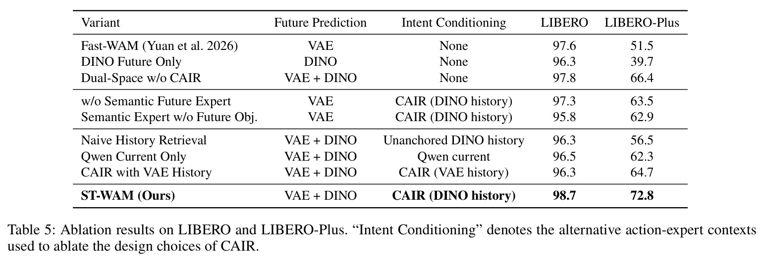 Ablation results on LIBERO and LIBERO-Plus. "Intent Conditioning" denotes the alternative action-expert contexts used to ablate the design choices of CAIR.