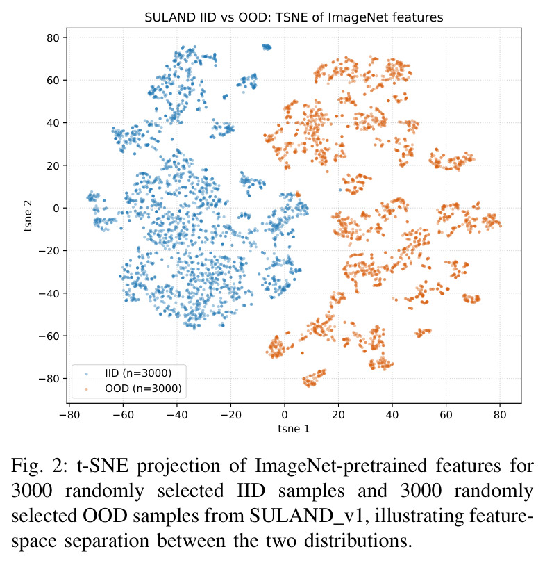 t-SNE projection of ImageNet-pretrained features for 3000 randomly selected IID samples and 3000 randomly selected OOD samples from SULAND v1.