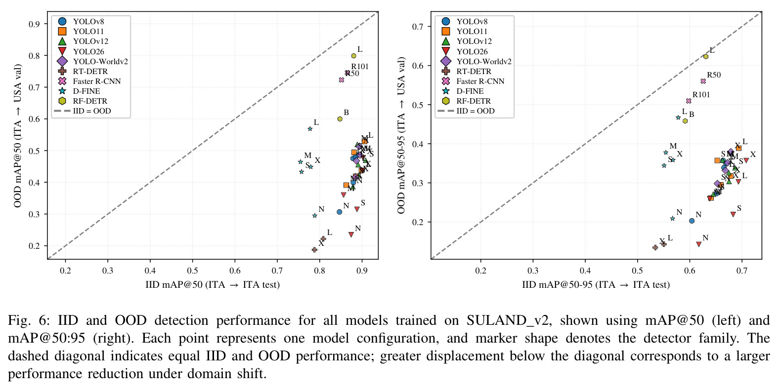 IID and OOD detection performance for all models trained on SULAND v2 (mAP@50 and mAP@50:95).