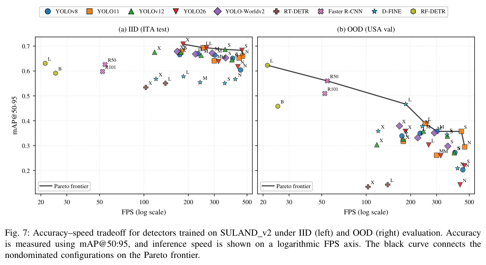 Accuracy–speed tradeoff for detectors trained on SULAND v2 under IID and OOD evaluation (mAP@50:95 vs FPS, log scale).