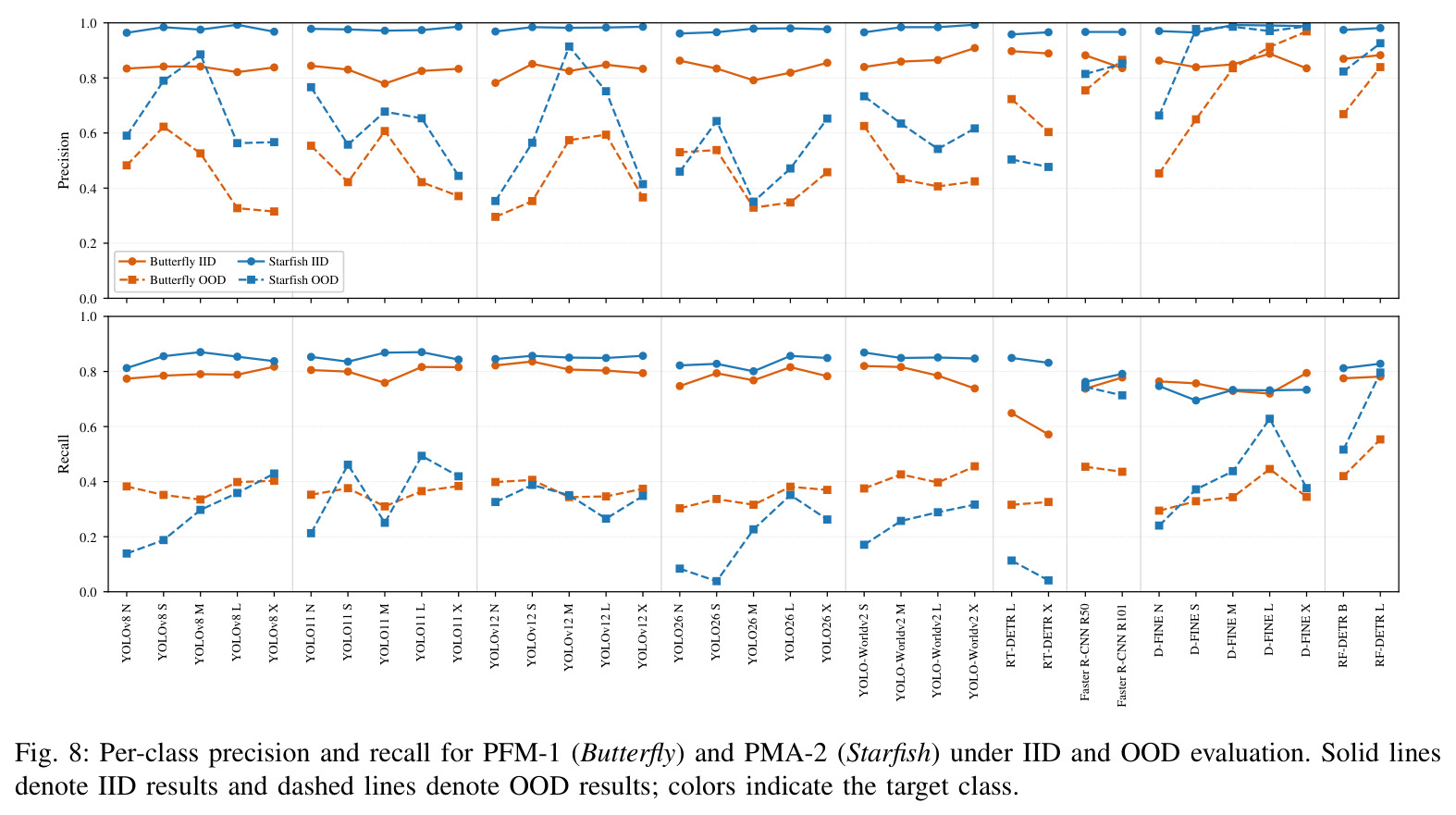 Per-class precision and recall for PFM-1 (Butterfly) and PMA-2 (Starfish) under IID and OOD evaluation.
