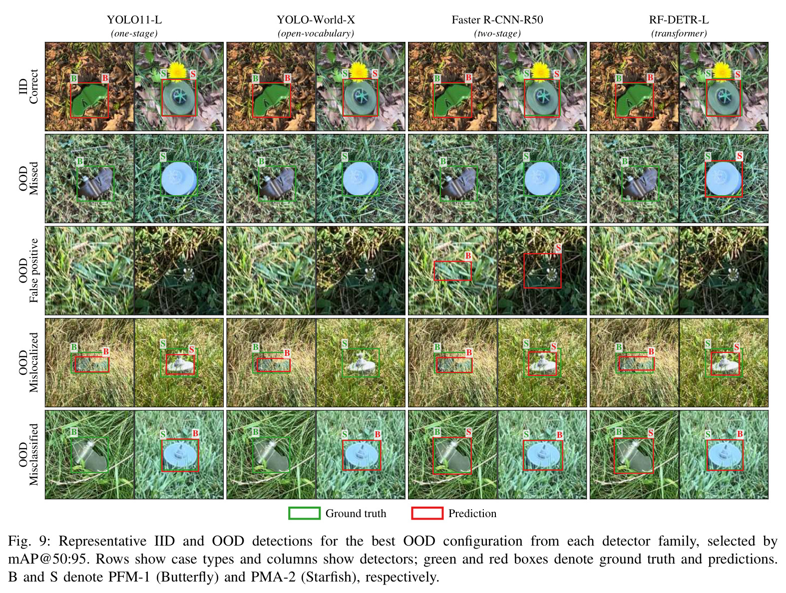 Representative IID and OOD detections for the best OOD configuration from each detector family (by mAP@50:95).