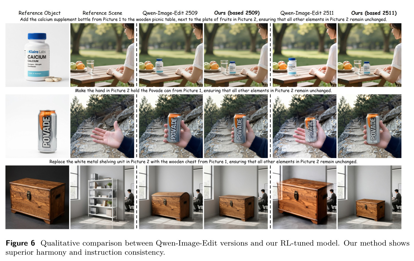 Qwen-Image-Edit各版本与RL-tuned模型的定性对比，本方法展现更优的和谐度与指令一致性