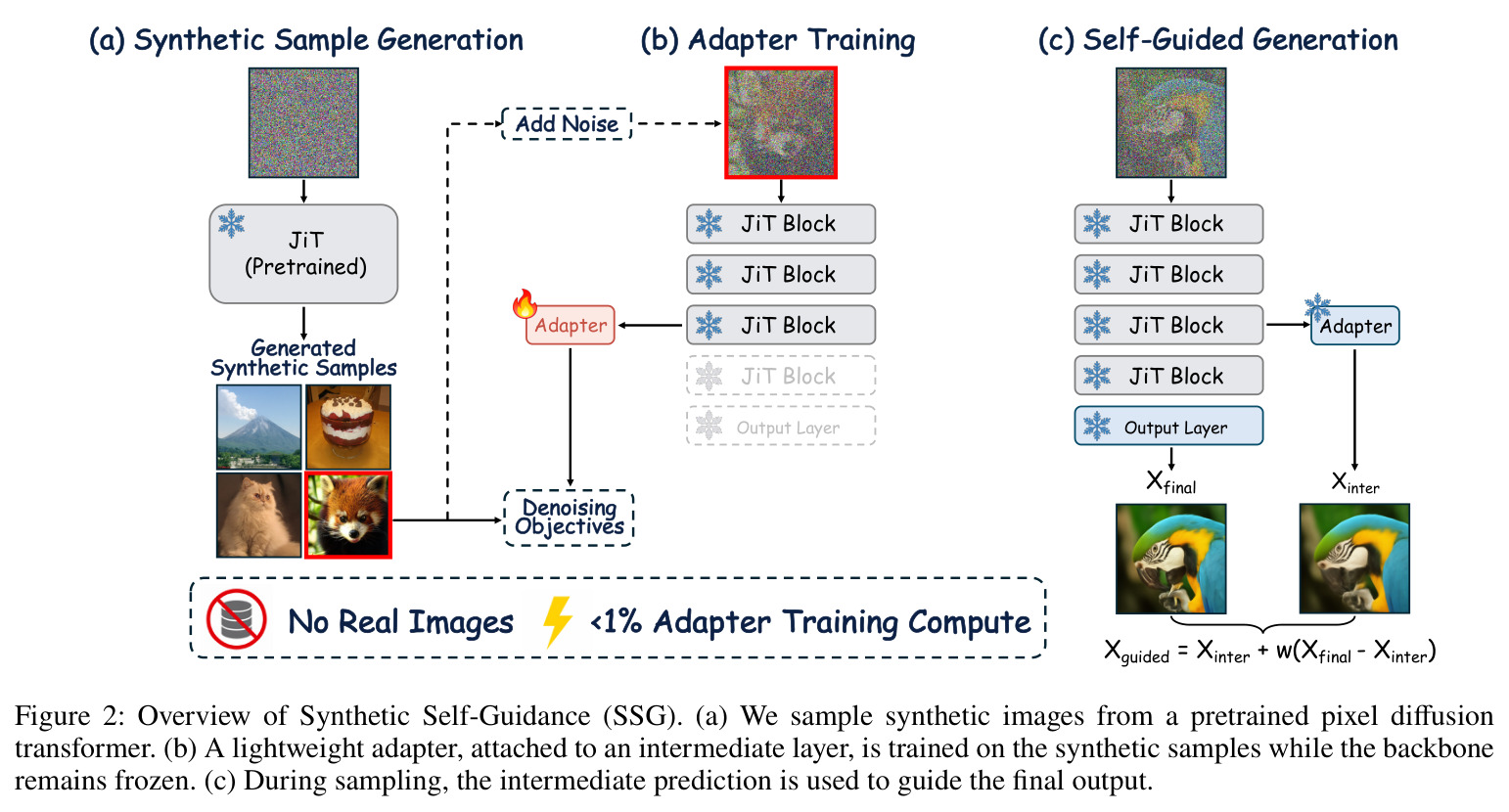 Overview of Synthetic Self-Guidance (SSG).