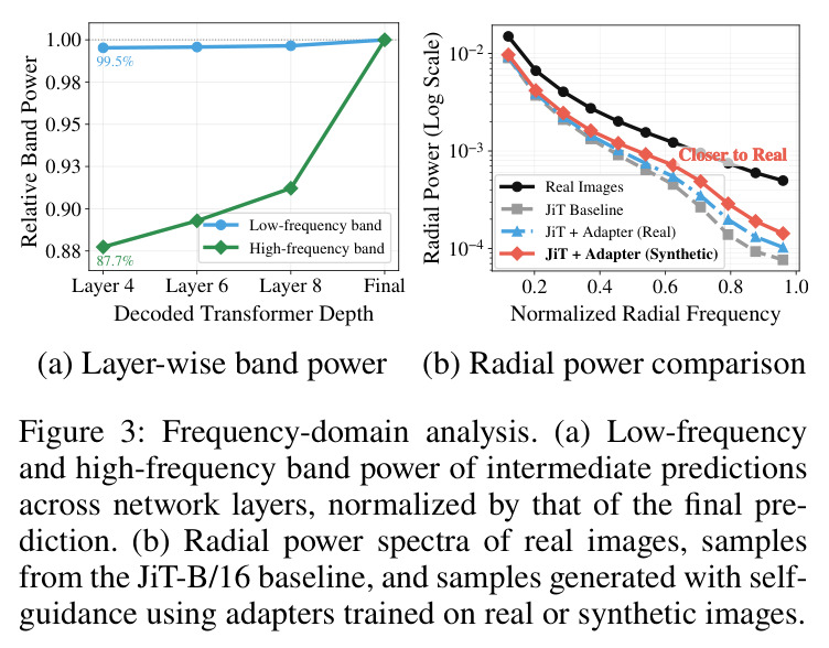 Frequency-domain analysis: layer-wise band power and radial power comparison.