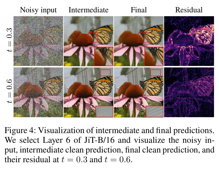Visualization of intermediate and final predictions.