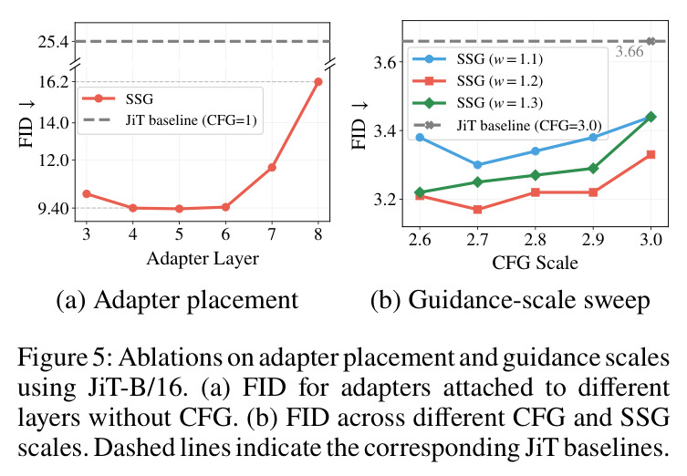 Ablations on adapter placement and guidance scales using JiT-B/16.