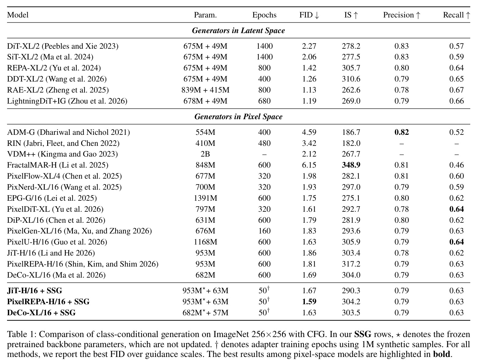 Comparison of class-conditional generation on ImageNet 256×256 with CFG.