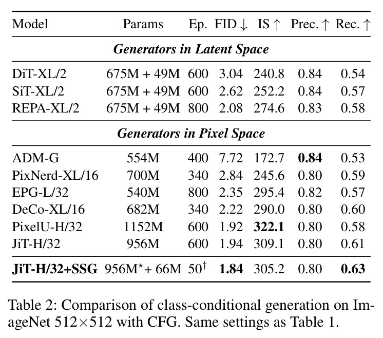 Comparison on ImageNet 512×512 with CFG.