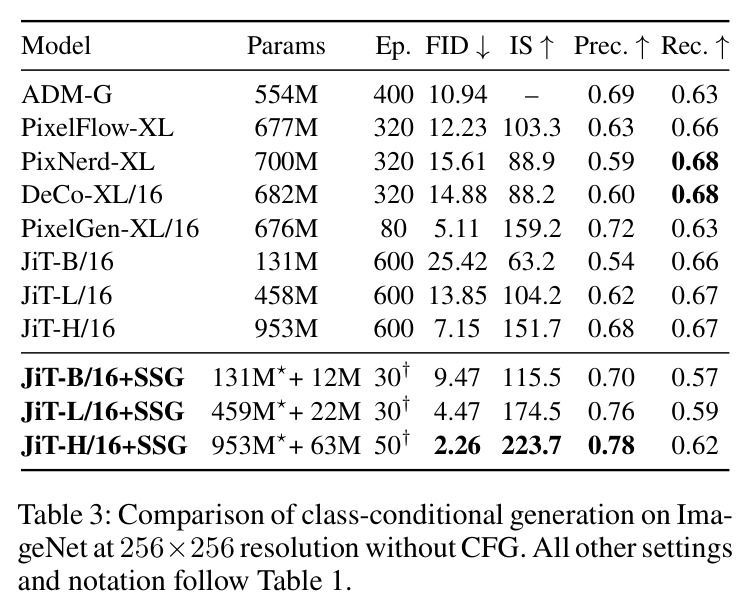 Comparison on ImageNet 256×256 without CFG.