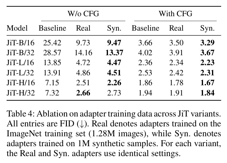 Ablation on adapter training data: real vs synthetic.