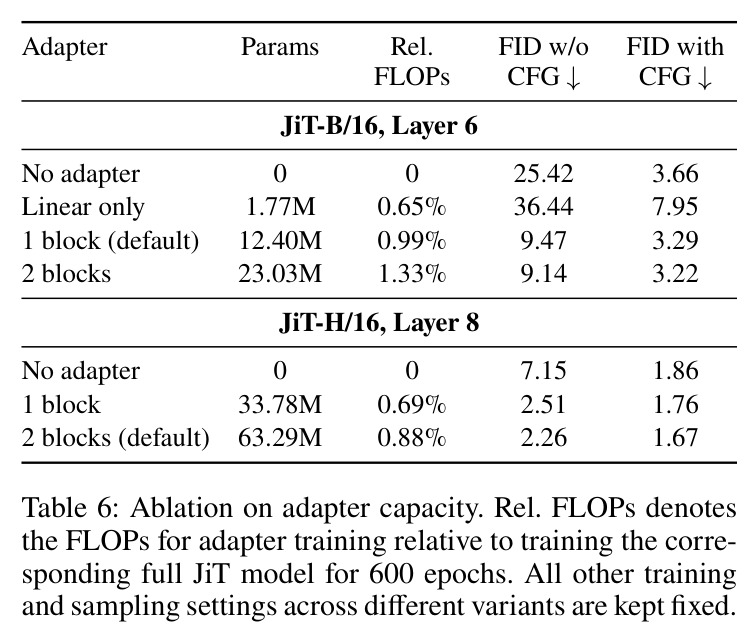 Ablation on adapter capacity.