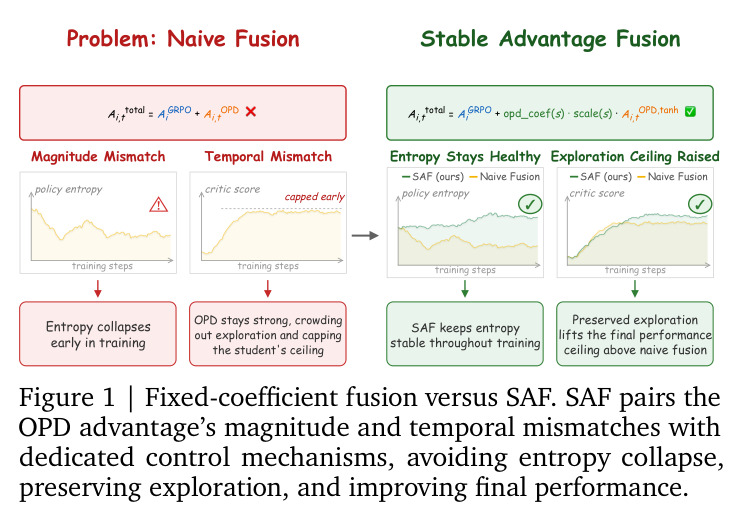Fixed-coefficient fusion versus SAF. SAF pairs the OPD advantage's magnitude and temporal mismatches with dedicated control mechanisms, avoiding entropy collapse, preserving exploration, and improving final performance.