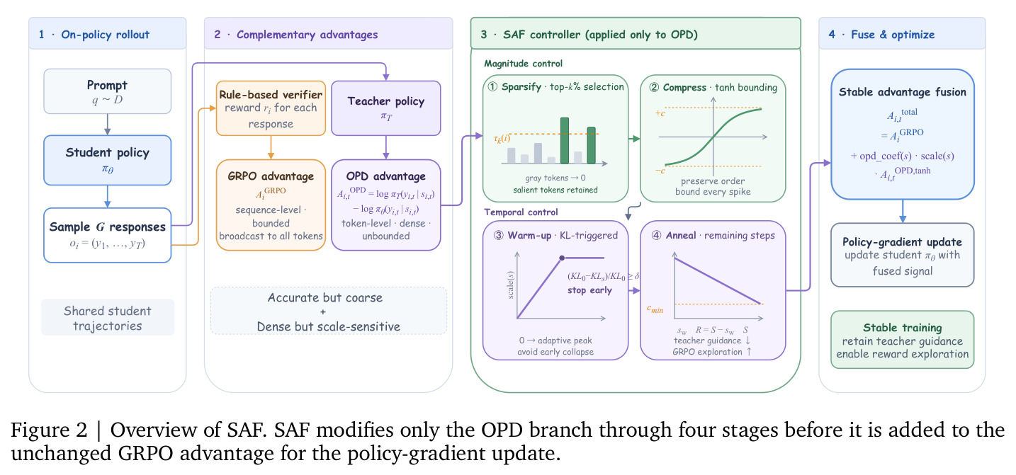 Overview of SAF. SAF modifies only the OPD branch through four stages before it is added to the unchanged GRPO advantage for the policy-gradient update.