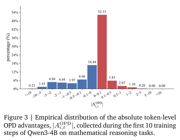 Empirical distribution of the absolute token-level OPD advantages, |A^OPD_{i,t}|, collected during the first 10 training steps of Qwen3-4B on mathematical reasoning tasks.