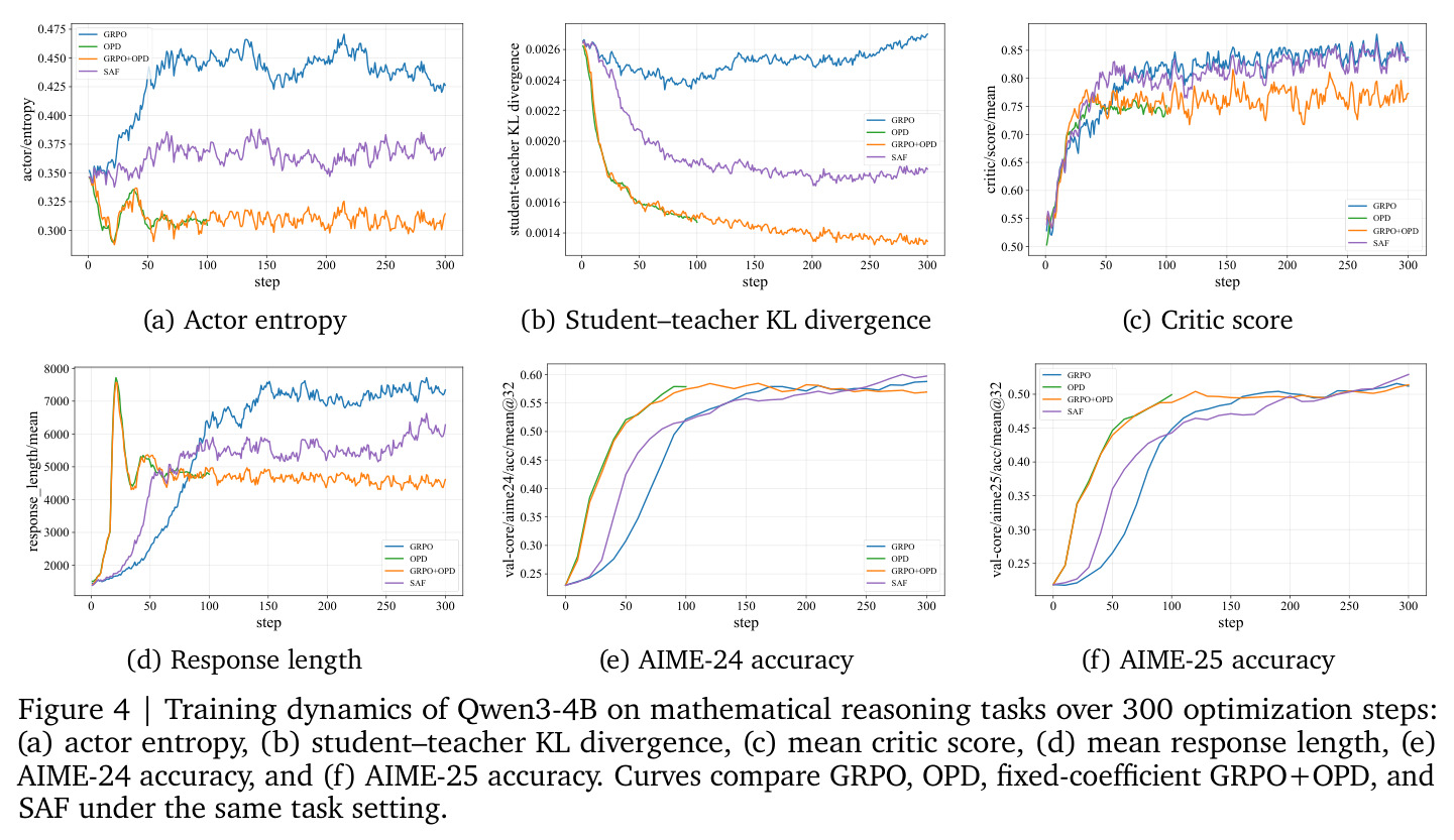 Training dynamics of Qwen3-4B on mathematical reasoning tasks over 300 optimization steps: (a) actor entropy, (b) student-teacher KL divergence, (c) mean critic score, (d) mean response length, (e) AIME-24 accuracy, (f) AIME-25 accuracy.