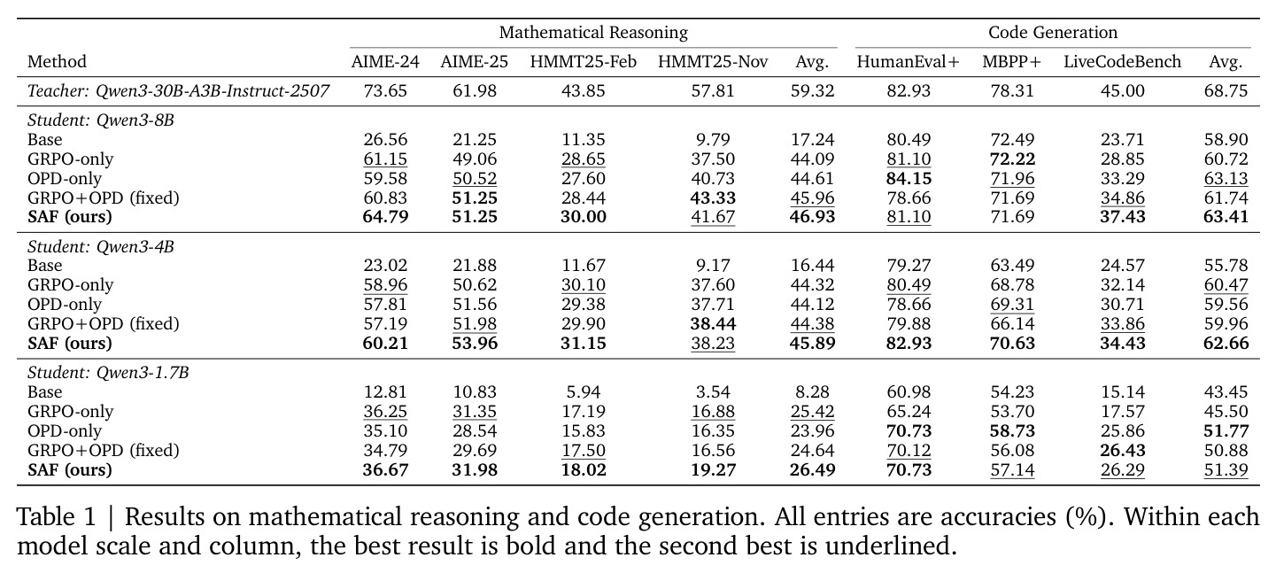 Results on mathematical reasoning and code generation. All entries are accuracies (%). Within each model scale and column, the best result is bold and the second best is underlined.