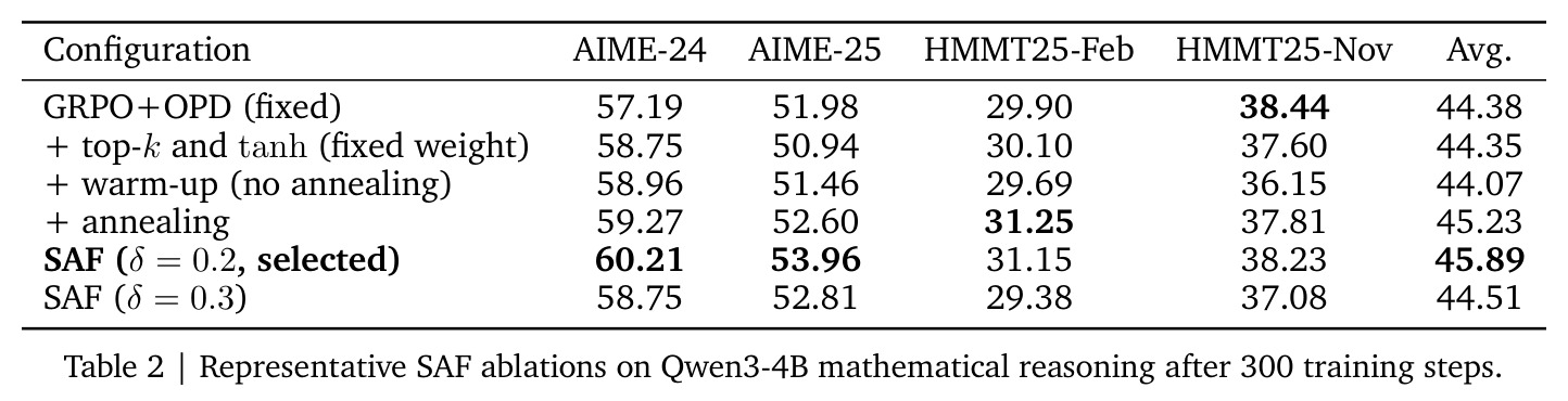 Representative SAF ablations on Qwen3-4B mathematical reasoning after 300 training steps.