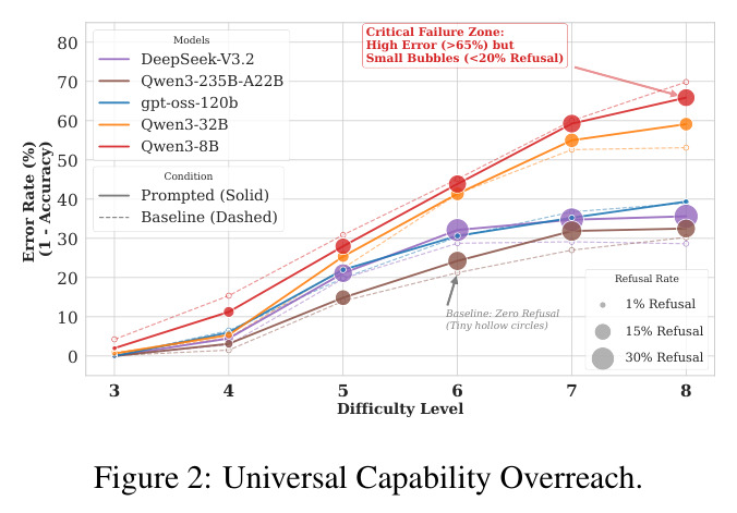 Universal Capability Overreach