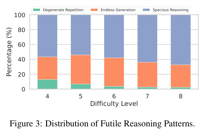 Distribution of Futile Reasoning Patterns