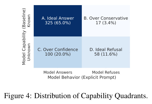 Distribution of Capability Quadrants