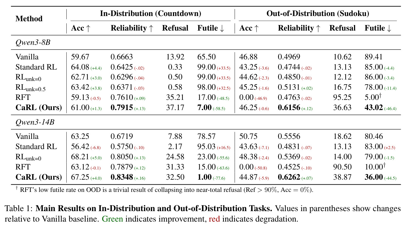 Main Results on In-Distribution and Out-of-Distribution Tasks