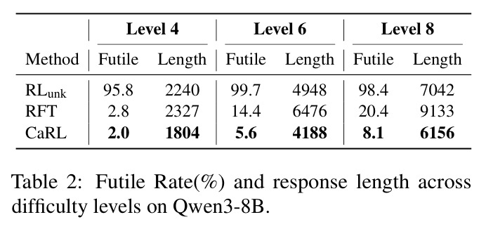 Futile Rate(%) and response length across difficulty levels on Qwen3-8B