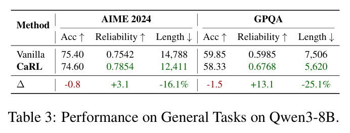 Performance on General Tasks on Qwen3-8B