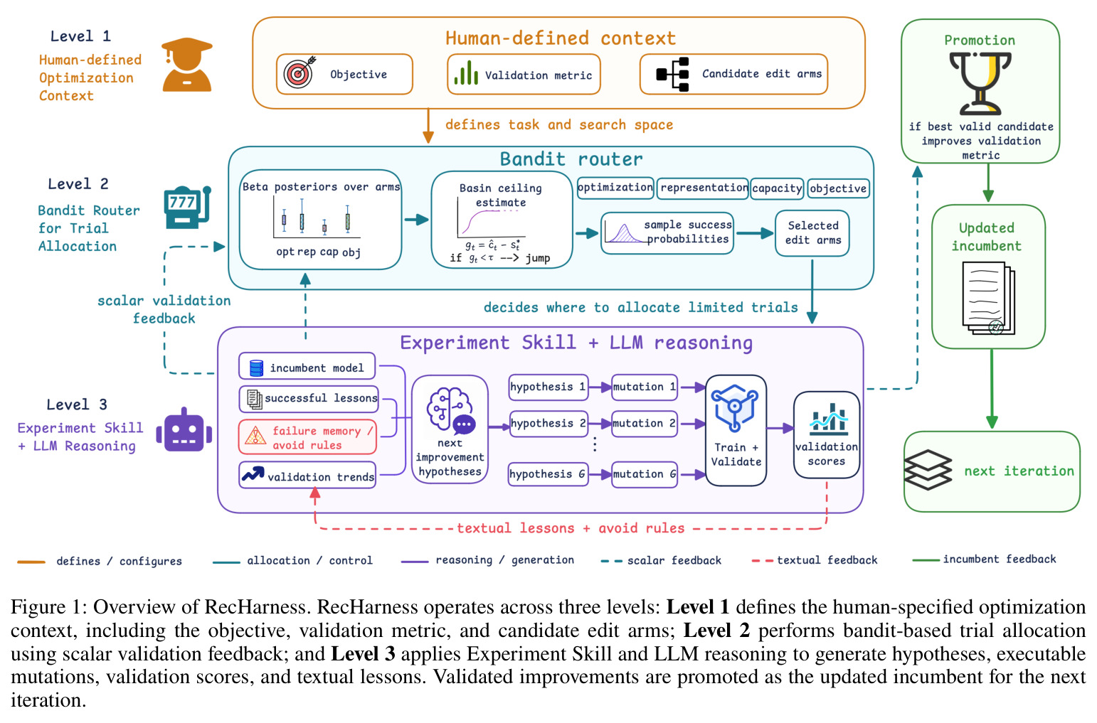 Overview of RecHarness