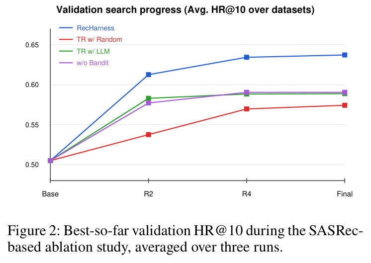 Best-so-far validation HR@10 during the SASRec-based ablation study