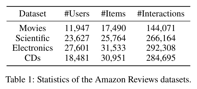 Statistics of the Amazon Reviews datasets