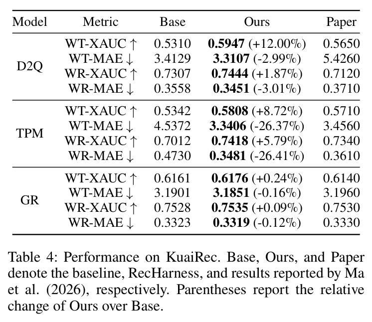Performance on KuaiRec