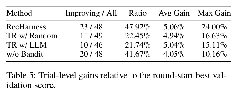 Trial-level gains relative to the round-start best validation score