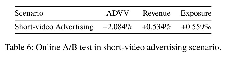 Online A/B test in short-video advertising scenario