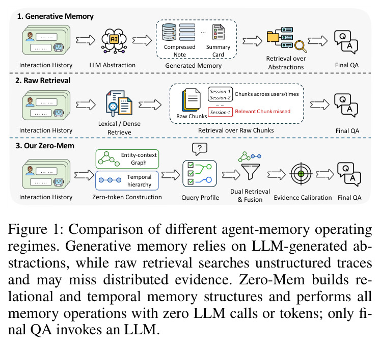 Comparison of different agent-memory operating regimes