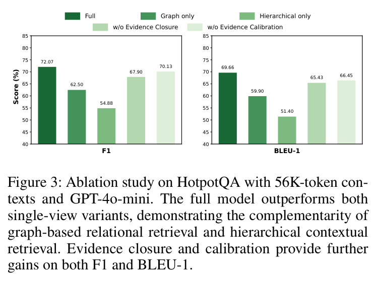Ablation study on HotpotQA