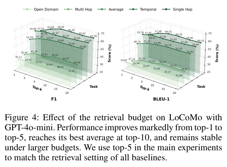 Effect of the retrieval budget on LoCoMo