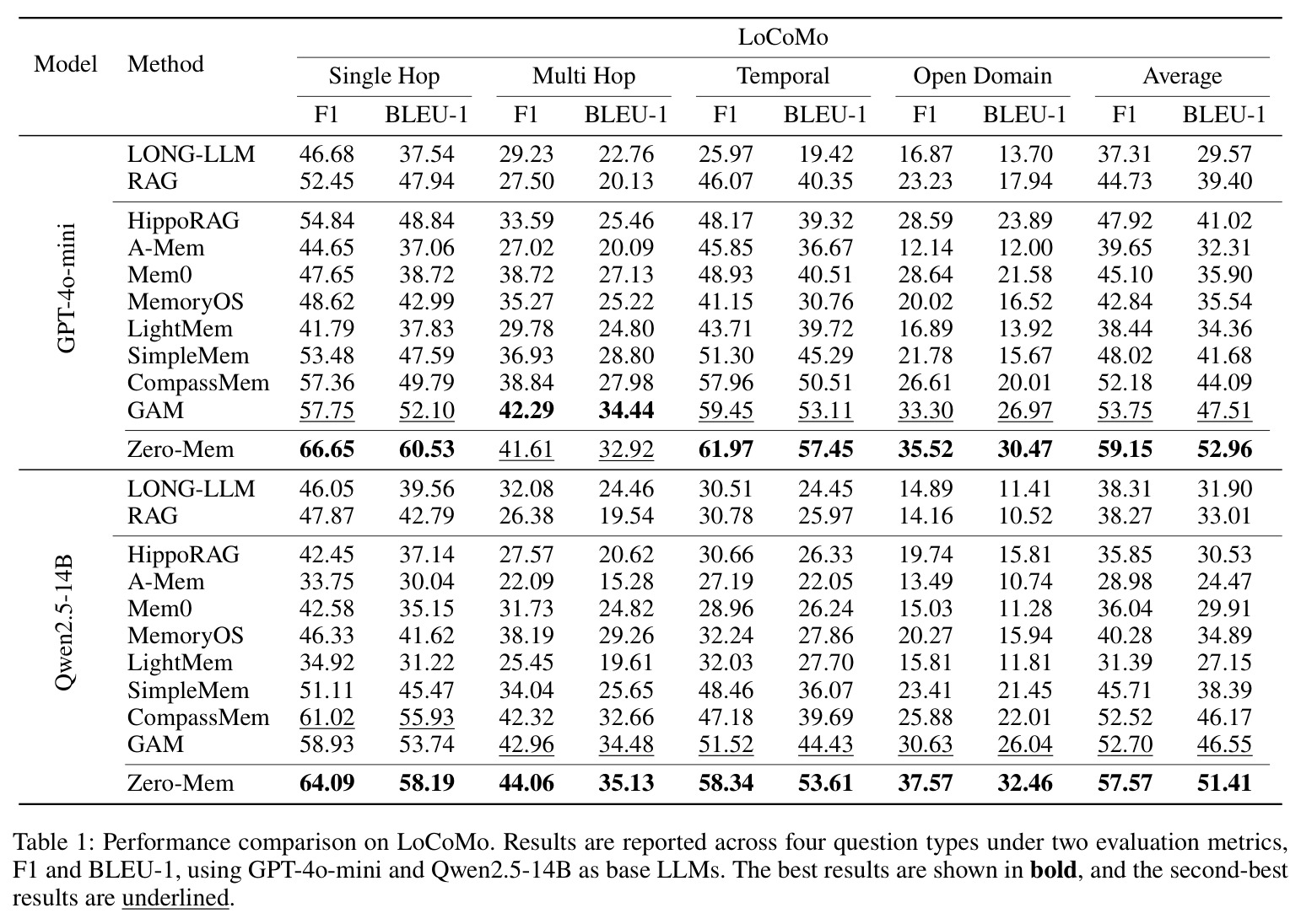 Performance comparison on LoCoMo