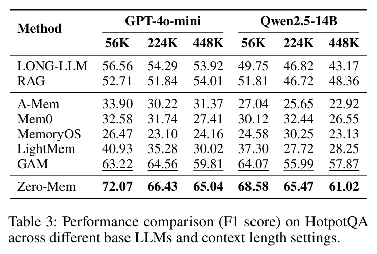 Performance comparison (F1 score) on HotpotQA