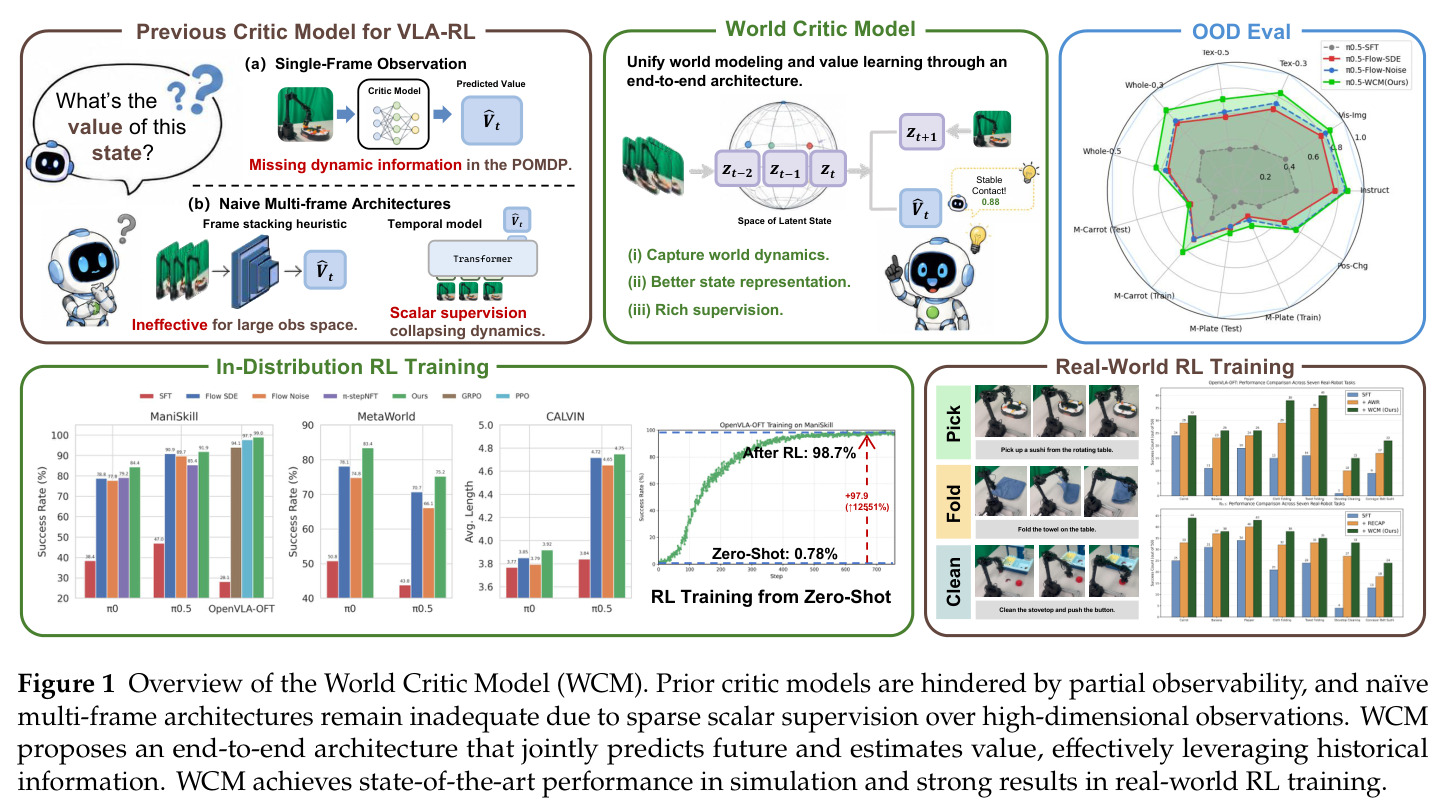 Overview of the World Critic Model (WCM)